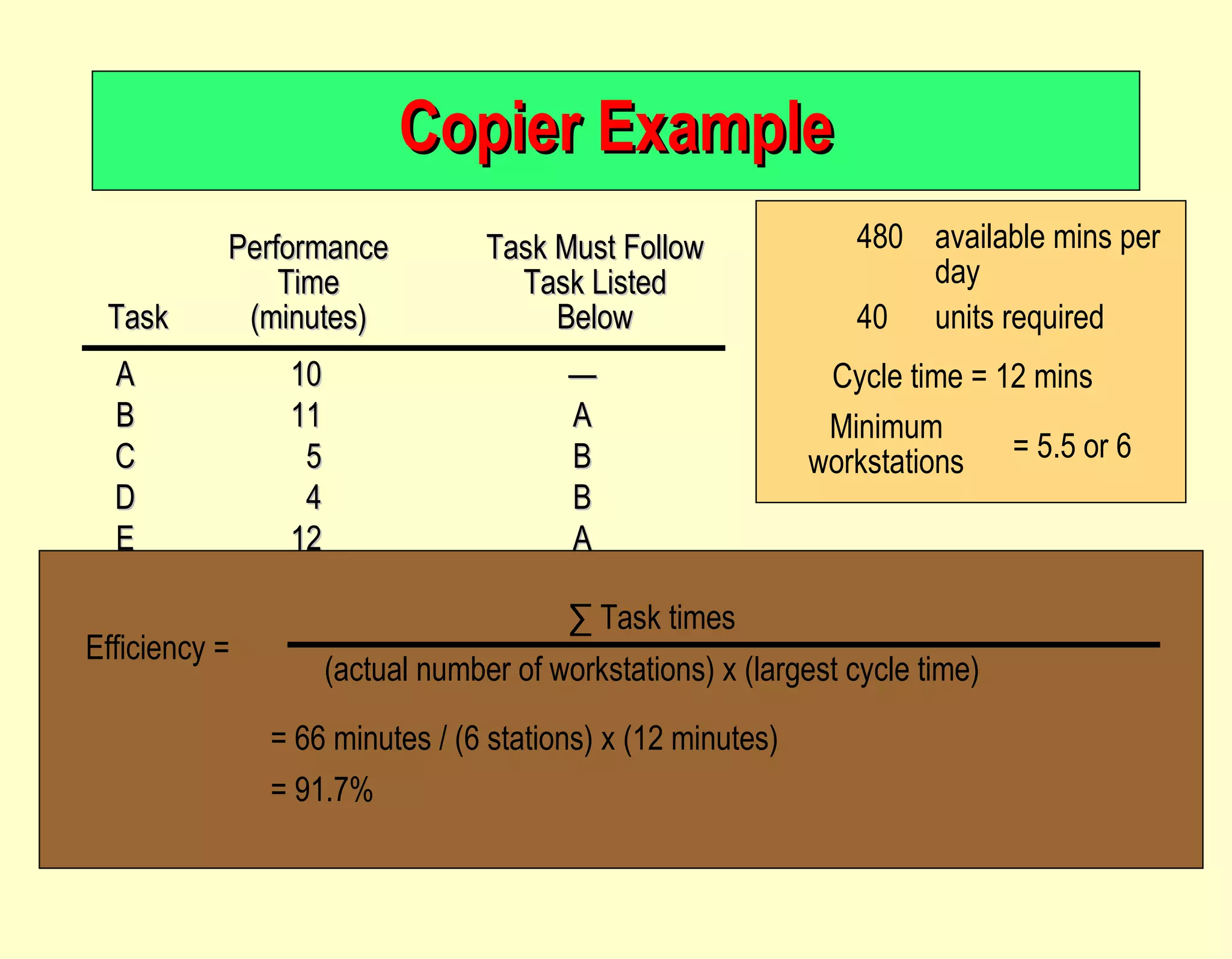 Copier Example Performance Task Must Follow Time Task Listed Task (minutes) Below A 10 — B 11 A C 5 B D 4 B E 12 A F 3 C, D G 7 F H 11 E I 3 G, H Total time 66 480 available mins per day 40 units required Cycle time = 12 mins Minimum workstations = 5.5 or 6 Efficiency = ∑  Task times (actual number of workstations) x (largest cycle time) = 66 minutes / (6 stations) x (12 minutes) = 91.7% 