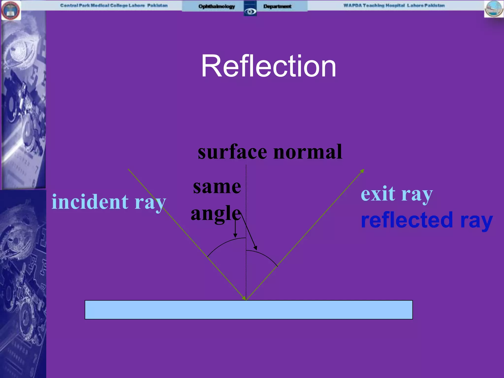 Reflection
surface normal
same
angleincident ray exit ray
reflected ray
 