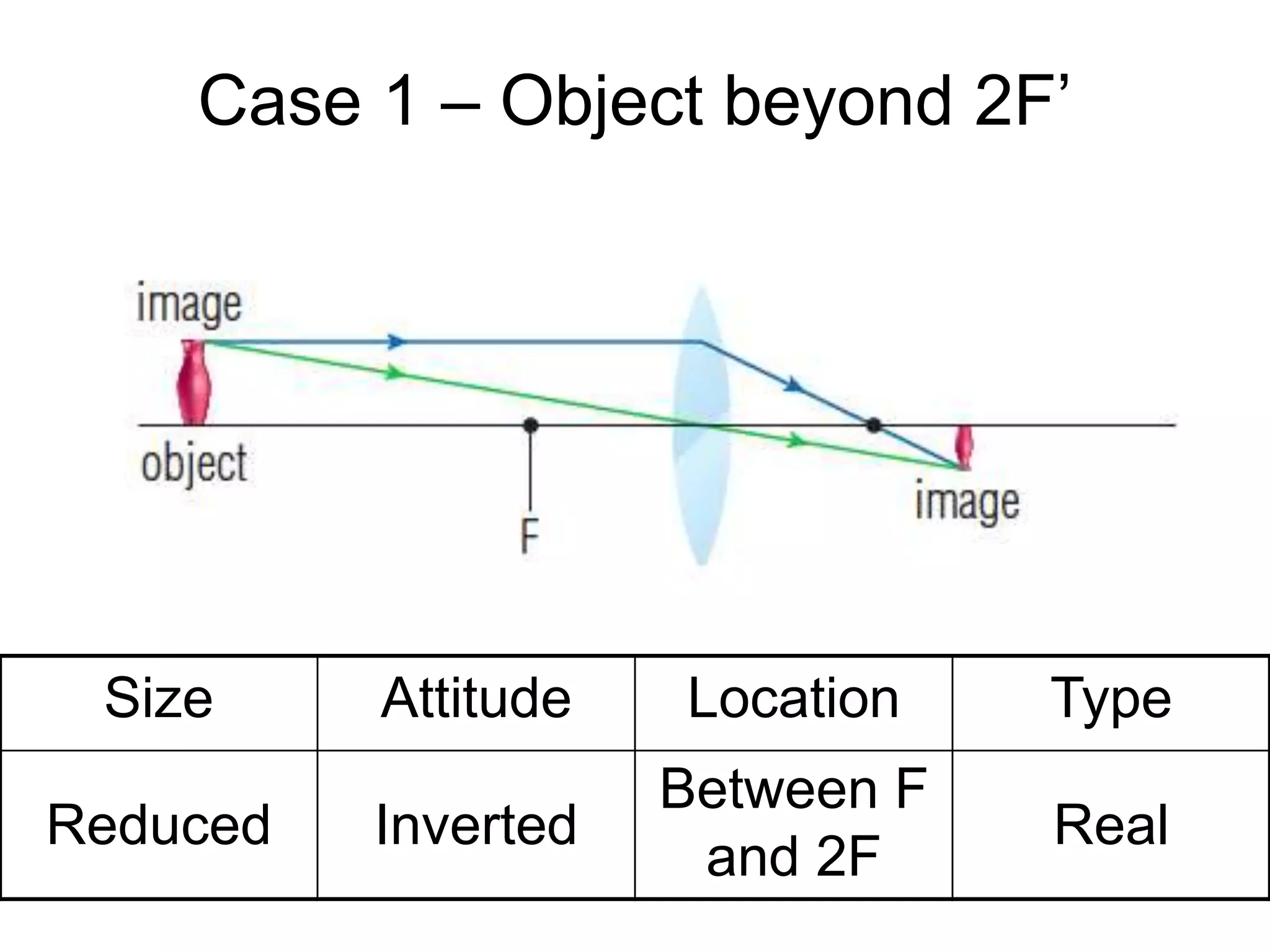 Case 1 – Object beyond 2F’
Size Attitude Location Type
Reduced Inverted
Between F
and 2F
Real
 