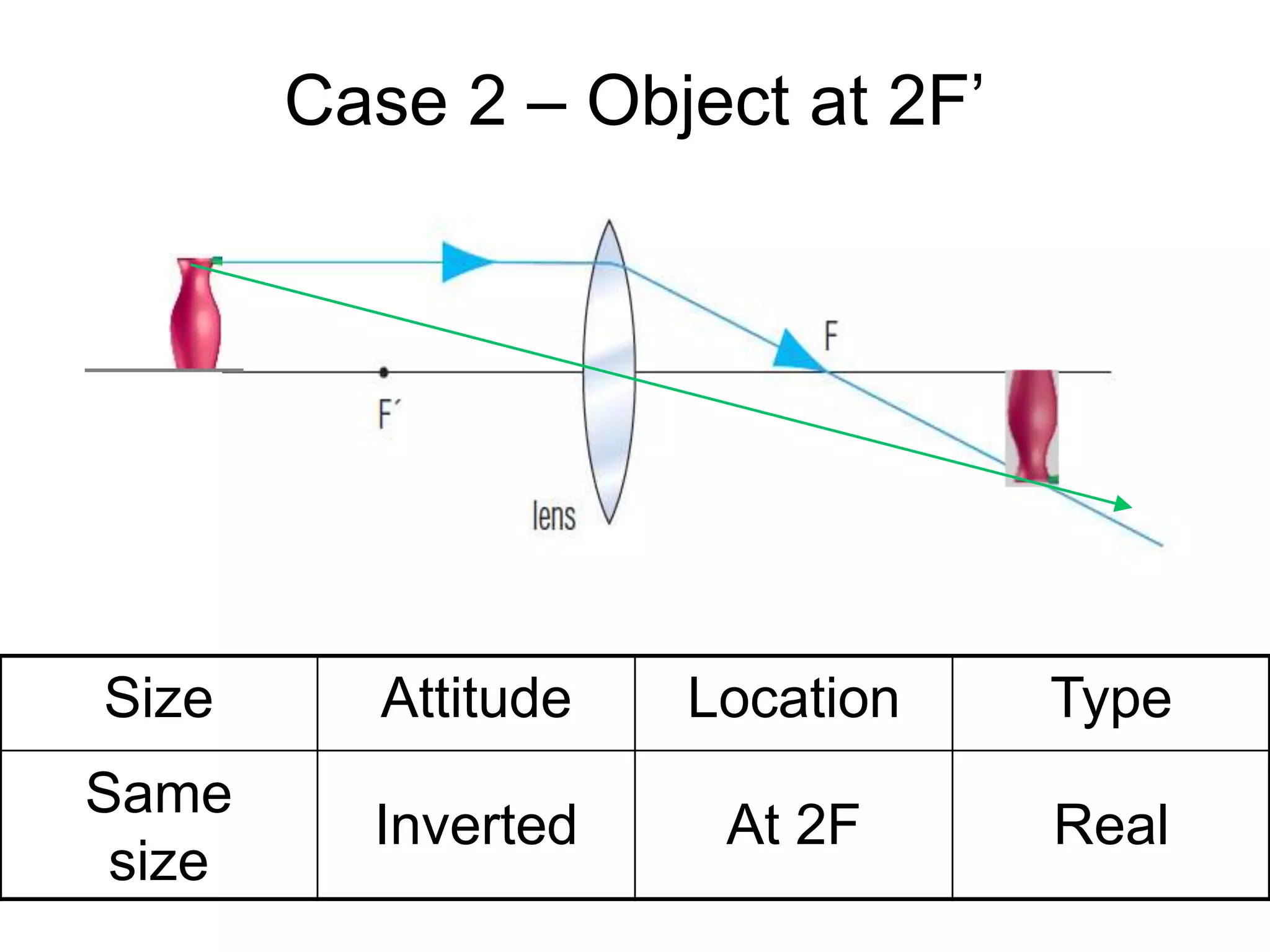 Case 2 – Object at 2F’
Size Attitude Location Type
Same
size
Inverted At 2F Real
 