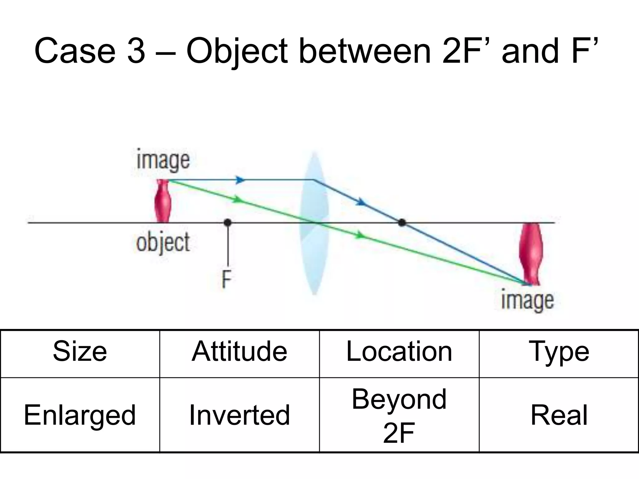 Size Attitude Location Type
Case 3 – Object between 2F’ and F’
Enlarged Inverted
Beyond
2F
Real
 