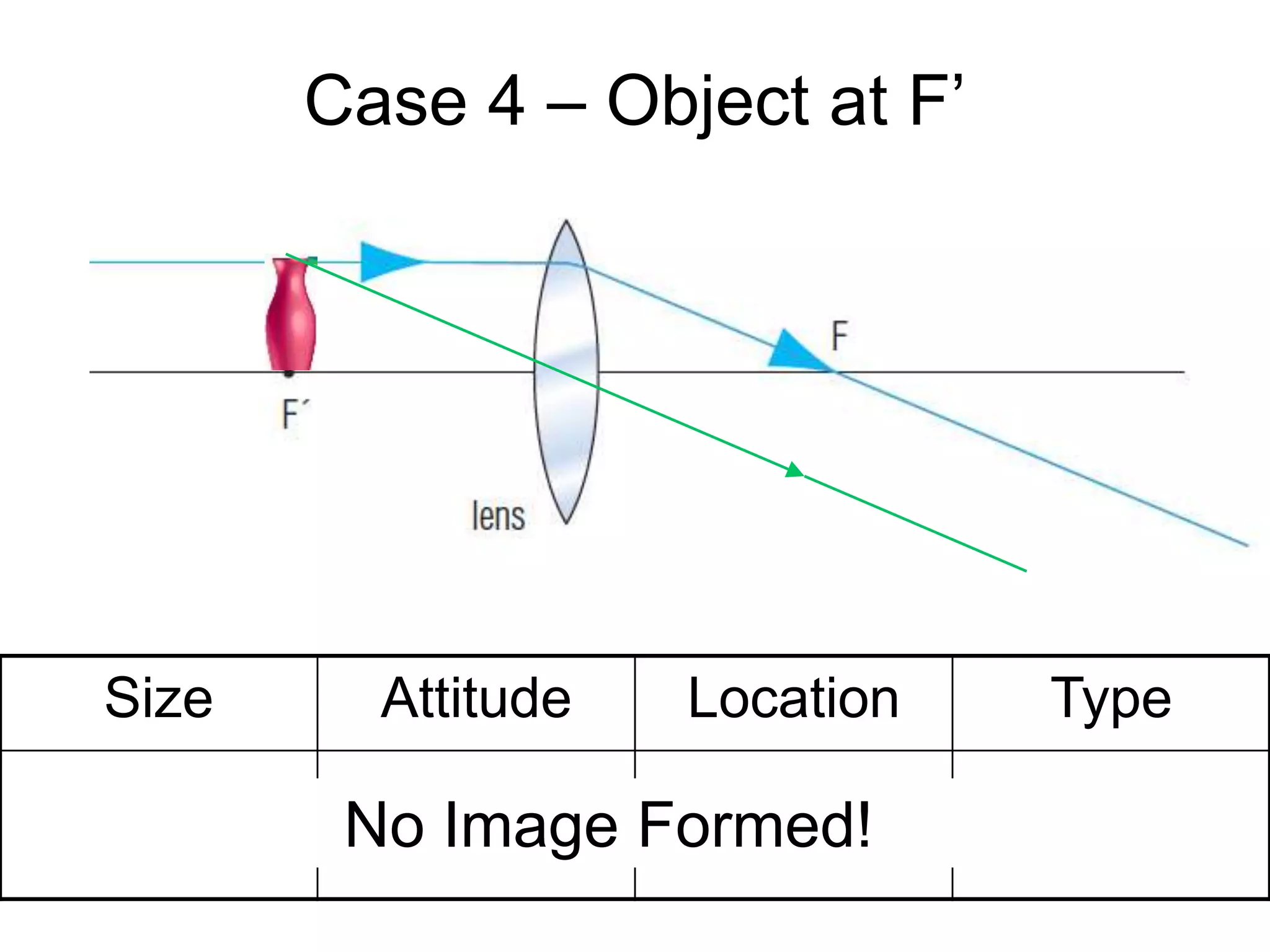 Size Attitude Location Type
Case 4 – Object at F’
No Image Formed!
 