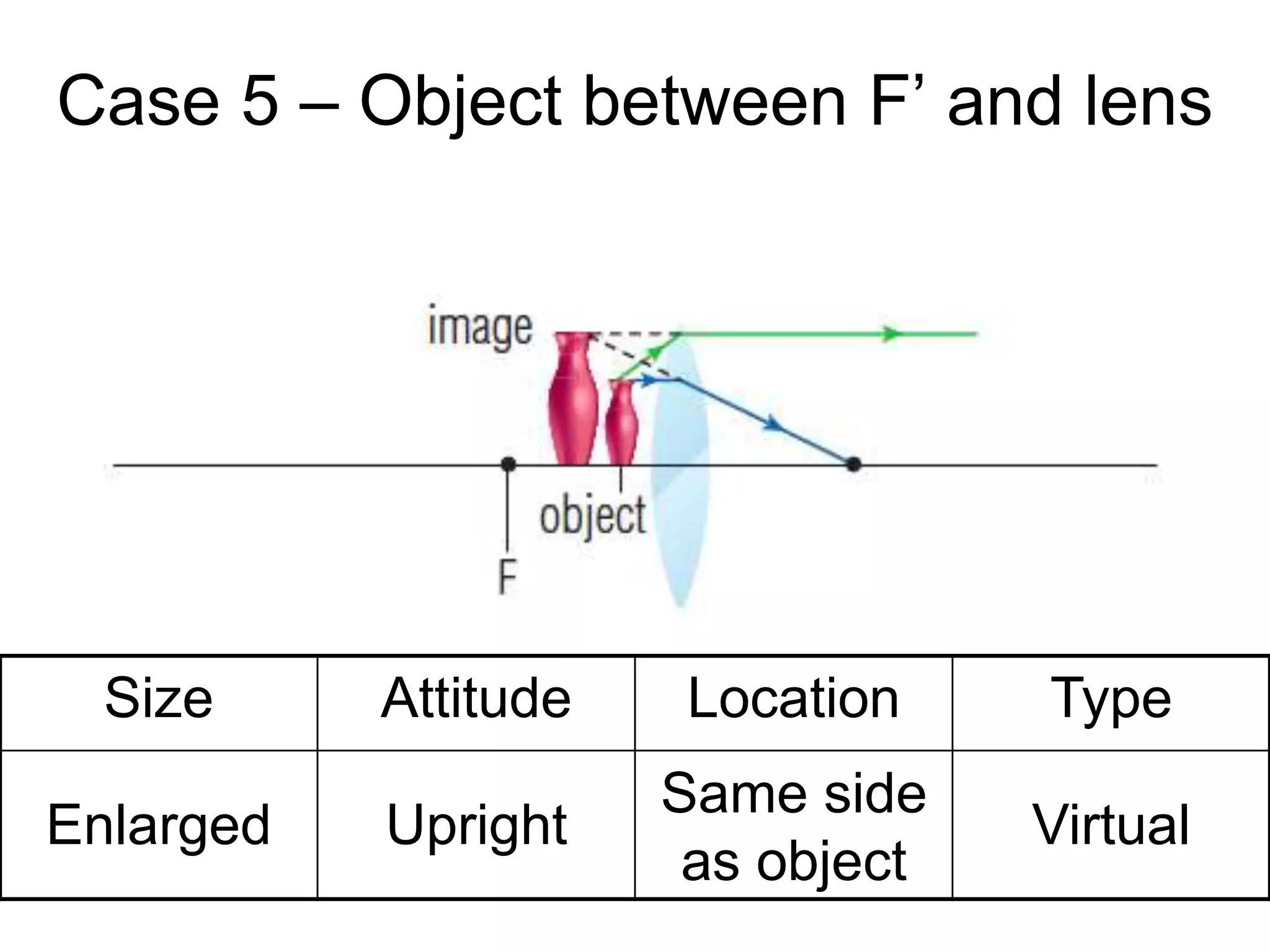 Size Attitude Location Type
Case 5 – Object between F’ and lens
Enlarged Upright
Same side
as object
Virtual
 