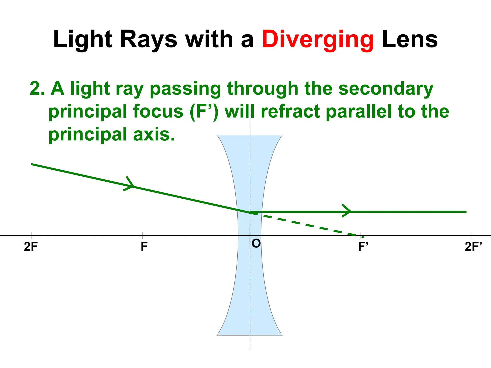 Light Rays with a Diverging Lens
2. A light ray passing through the secondary
principal focus (F’) will refract parallel to the
principal axis.
F’F 2F’2F O
 