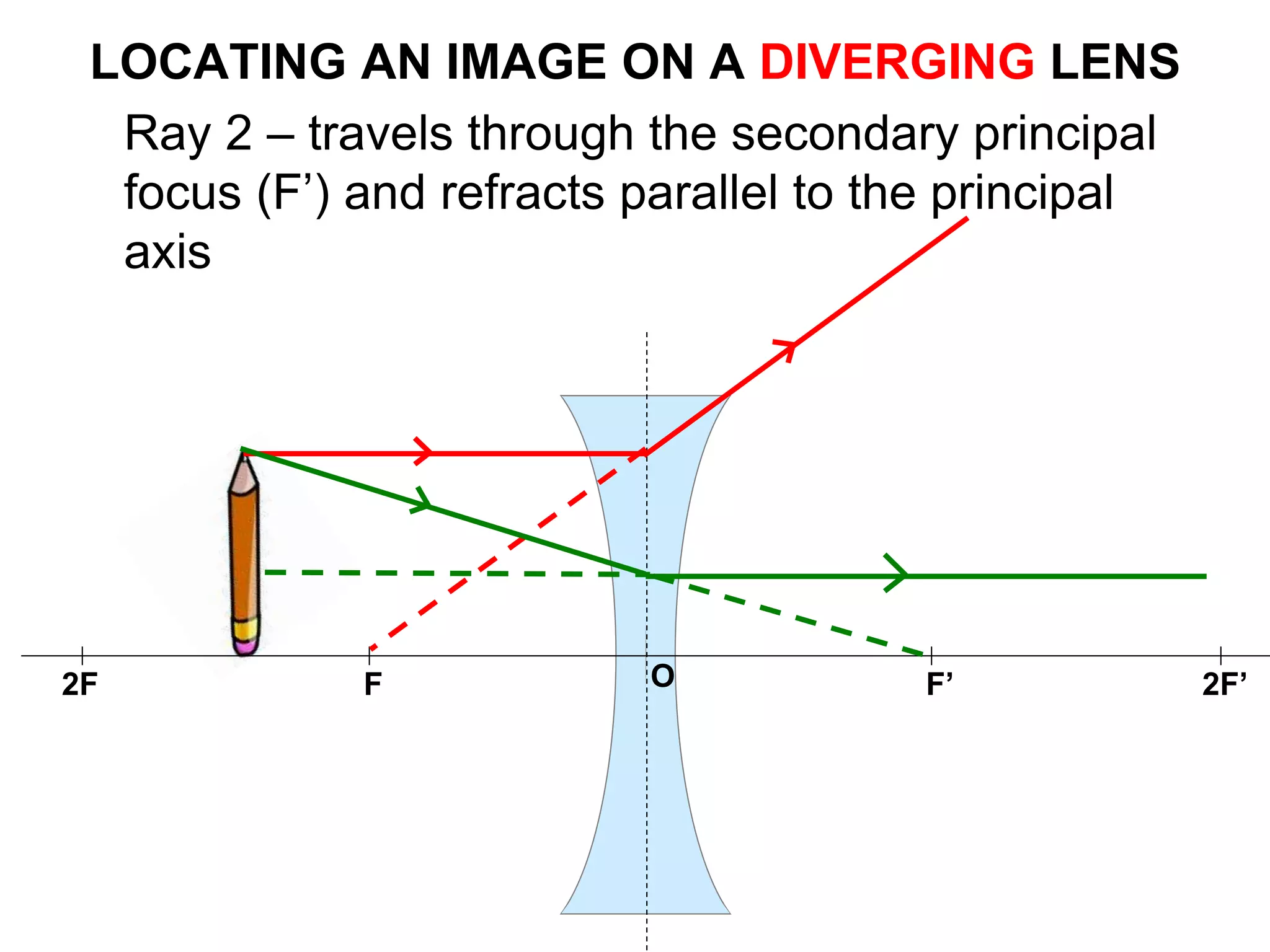 LOCATING AN IMAGE ON A DIVERGING LENS
F’F 2F’2F O
Ray 2 – travels through the secondary principal
focus (F’) and refracts parallel to the principal
axis
 
