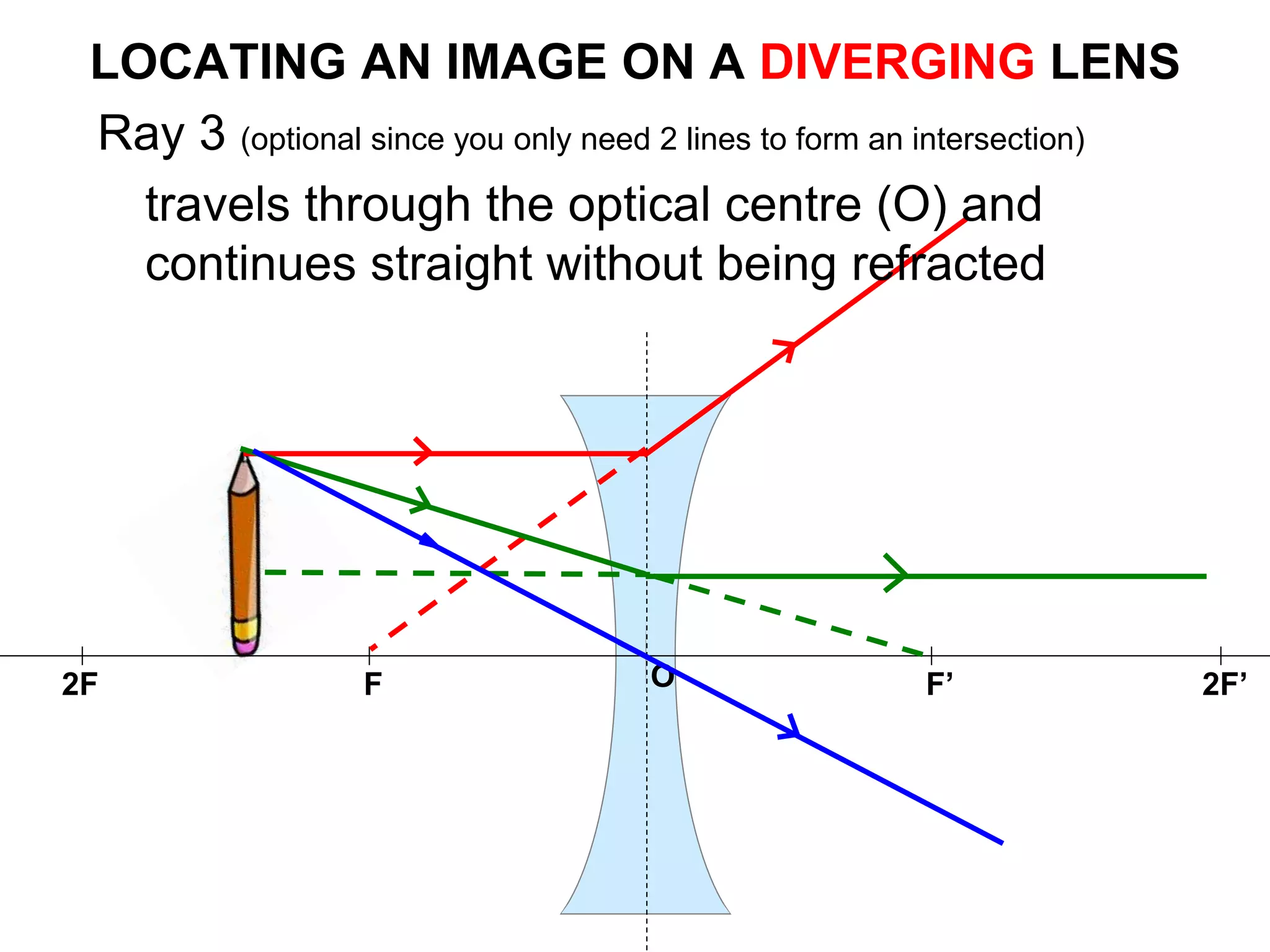 LOCATING AN IMAGE ON A DIVERGING LENS
F’F 2F’2F O
Ray 3 (optional since you only need 2 lines to form an intersection)
travels through the optical centre (O) and
continues straight without being refracted
 