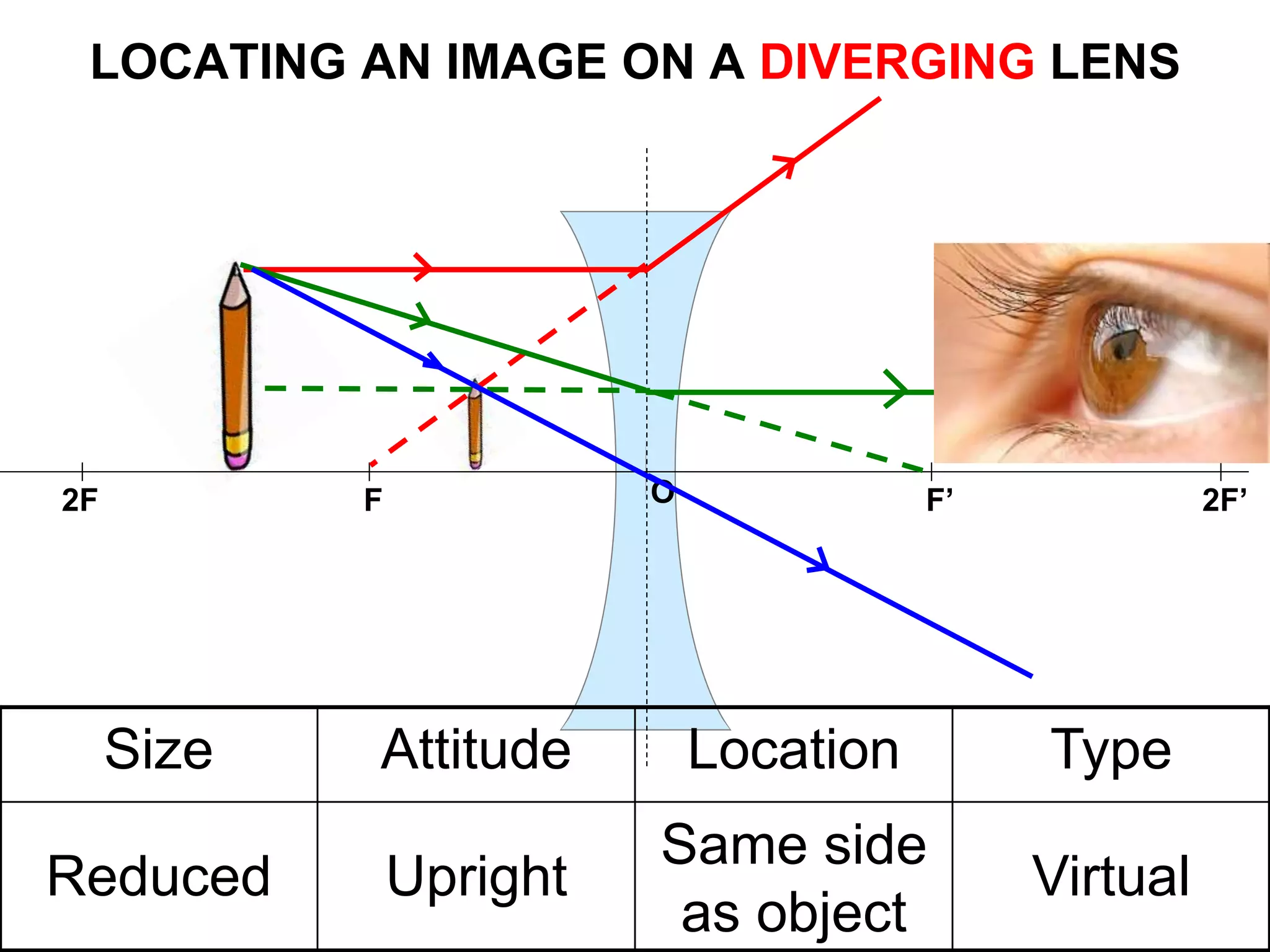 LOCATING AN IMAGE ON A DIVERGING LENS
F’F 2F’2F O
Size Attitude Location Type
Reduced Upright
Same side
as object
Virtual
 