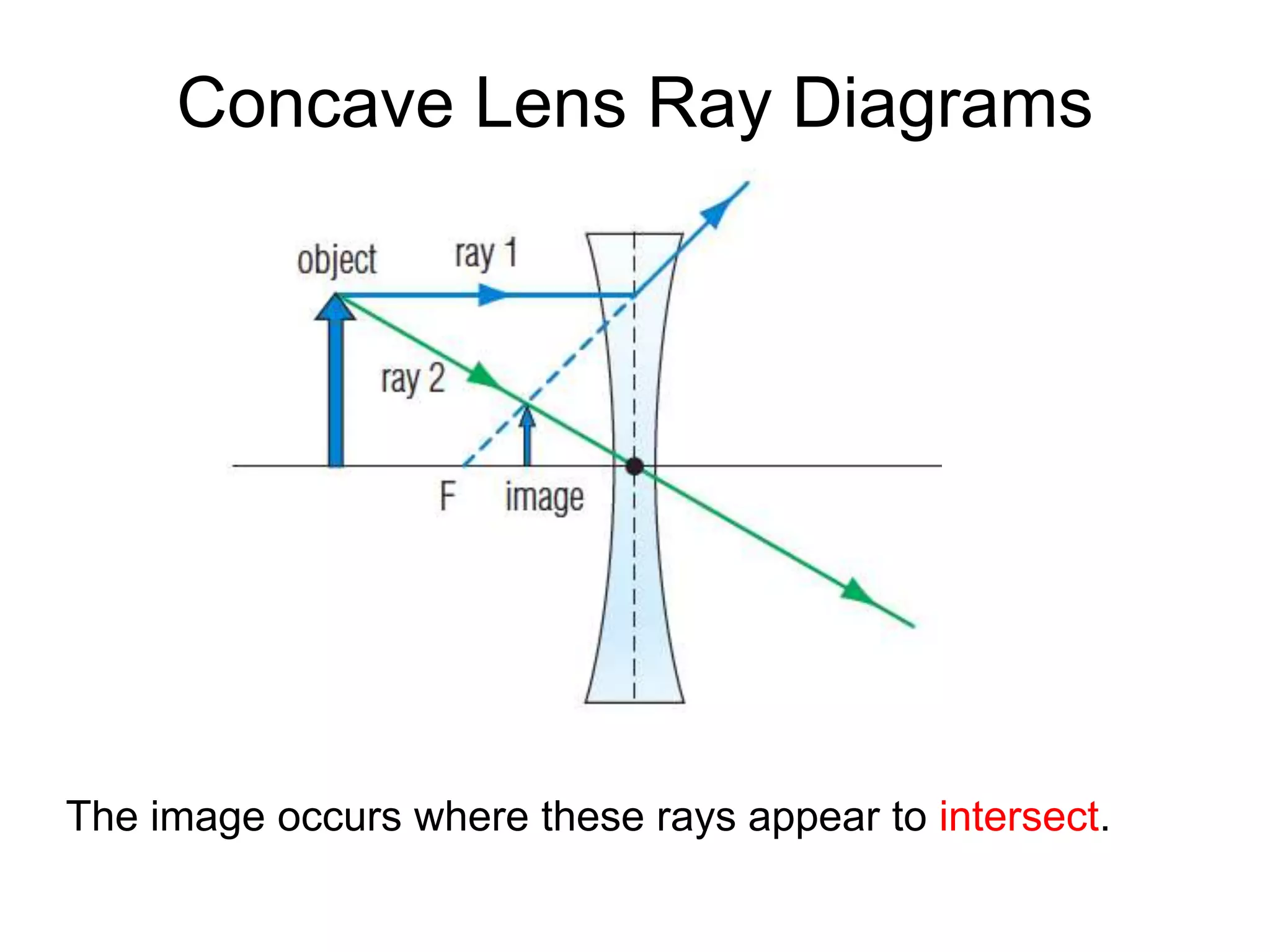Concave Lens Ray Diagrams
The image occurs where these rays appear to intersect.
 