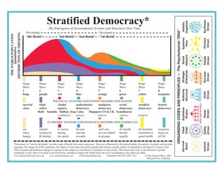 Stratified Democracy*




                                                                                                                                                                                                                                                            Synthesis
                                                                                                                                                                                                                                               Organism
                                                                                                                                                                                                                                                Holistic




                                                                                                                                                                                                                                                             Driven
                                                The Emergence of Governmental Systems and Structures Over Time




                                                                                                                                                                                   ORGANIZING CODES AND PRINCIPLES — The Psycho/social “DNA”
                             Developing                                                           Developed
DISTRIBUTION OF THINKING
 THE WORLD POPULATION




                             “4th World”               “3rd World”         “2nd World”            “1st World”




                                                                                                                                                                                                                                               Systemic




                                                                                                                                                                                                                                                            Process
                                                                                                                                                                                                                                                             Driven
                                                                                                                                                                                                                                                 Flow
        Quantitative




                                                                                                                                                                                                                                               Network
                                                                                                                                                                                                                                                Social




                                                                                                                                                                                                                                                            People
                                                                                                                                                                                                                                                            Driven
                                                                                                                                                                                                                                               Enterprise
                                                                                                                                                                                                                                                Strategic




                                                                                                                                                                                                                                                            Success
                                                                                                                                                                                                                                                             Driven
                           Stage/      Stage/         Stage/             Stage/                  Stage/                Stage/              Stage/               Stage/
                           Wave        Wave           Wave               Wave                    Wave                  Wave                Wave                 Wave




                                                                                                                                                                                                                                               Structure
                                                                                                                                                                                                                                               Authority
                           1           2              3                  4                       5                     6                   7                    8




                                                                                                                                                                                                                                                            Driven
                                                                                                                                                                                                                                                            Order
                           beige       purple         red                blue                    orange                green               yellow               turquoise

                                               POLITICAL SYSTEMS AND POWER DISTRIBUTION RATIOS
                           survival    tribal       feudal      authoritarian     multiparty   social                                      stratified           holonic
                           clans       orders      empires      democracy         democracy    democracy                                   democracy            democracy




                                                                                                                                                                                                                                               Exploitive
                                                                                                                                                                                                                                                Empire




                                                                                                                                                                                                                                                            Driven
                                                                                                                                                                                                                                                            Power
                                      Haiti Somalia Taliban Iraq Cuba      Singapore US & UK Scandinavia
                                                   confederal   unitary           federal      unitary                                     integral

                                              ECONOMIC SYSTEMS AND RESOURCE DISTRIBUTION FORMULAS




                                                                                                                                                                                                                                                            Driven
                                                                                                                                                                                                                                                            Safety
                                                                                                                                                                                                                                               Order
                                                                                                                                                                                                                                               Tribal
                           eat         mutual         to victors         the just                each acts             all should          all formulas         resources
                           when        reciprocity    belong             earn the                on own behalf         benefit             contribute to        focus on
                           hungry      & kinship      the spoils         rewards                 to prosper            equally             spiral health        all life




                                                                                                                                                                                                                                               Survival




                                                                                                                                                                                                                                                            Instinct
                                                                                                                                                                                                                                                             Driven
        *Democracy or “rule by the people” can take many different forms and expressions. These are influenced by the natural habitat, the patterns of genetic and memetic




                                                                                                                                                                                                                                                Band
        migration, the unique set of life conditions, the impact of wild cards, the mesh of people and cultures, and the quality of leadership in all aspects of society itself.
        These Systems and Structures emerge in response to the unique set of problems of existence in each society. Movement may occur in the direction of greater
        complexity or less; there is no ideal or universal form; attempts to impose the model from one set of circumstances onto others are futile.
        www.globalvaluesnetwork.com            www.spiraldynamics.net         DrBeck@attglobal.net        Telephone 940-383-1209 USA                © Don Edward Beck, 2003
                                                                                                                                                       WheelerPress, Publisher
 