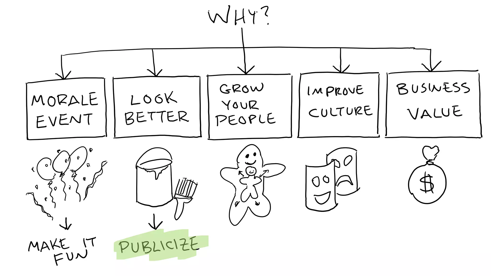 C5: The Innovation Decision Tree: Creating Pathways to Advance Innovation, Ed Essey