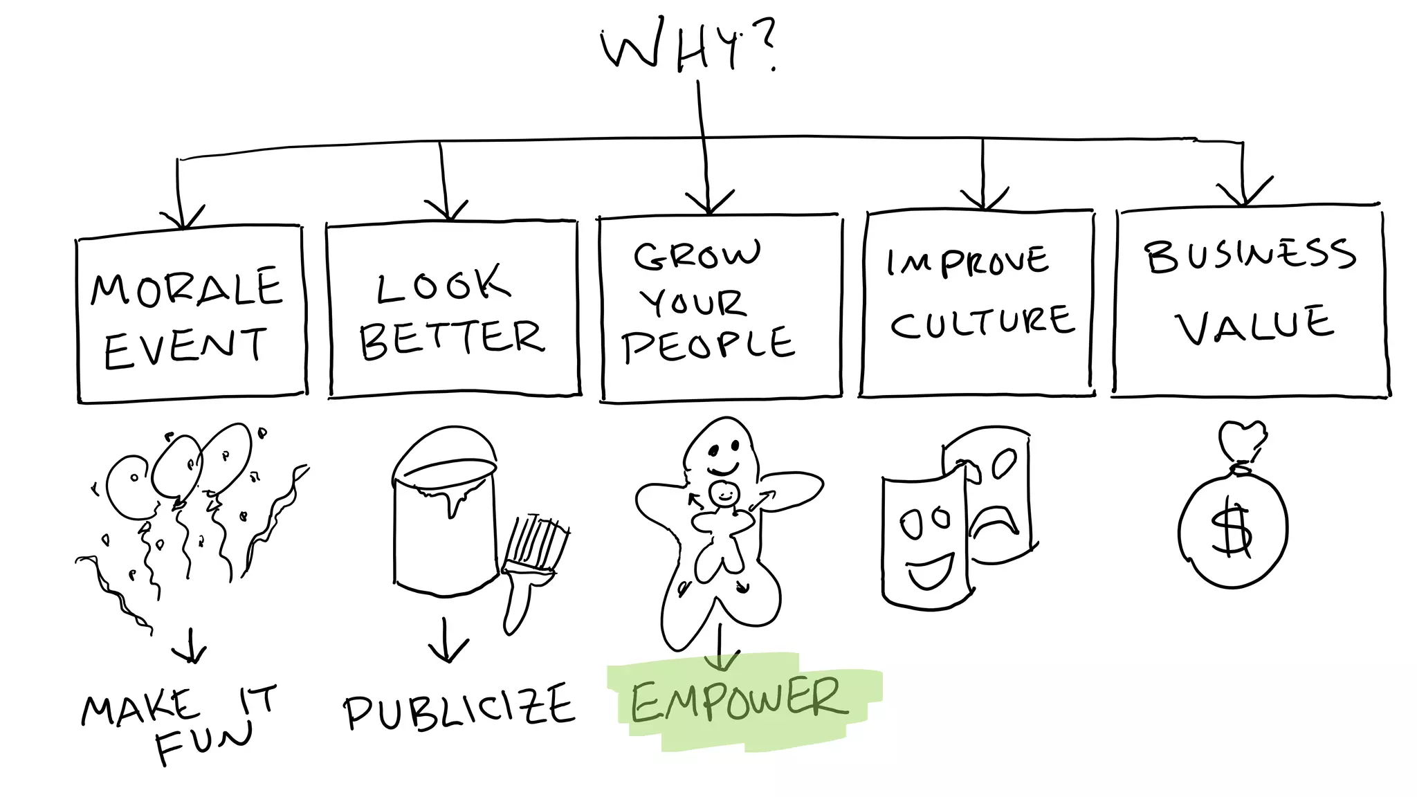 C5: The Innovation Decision Tree: Creating Pathways to Advance Innovation, Ed Essey
