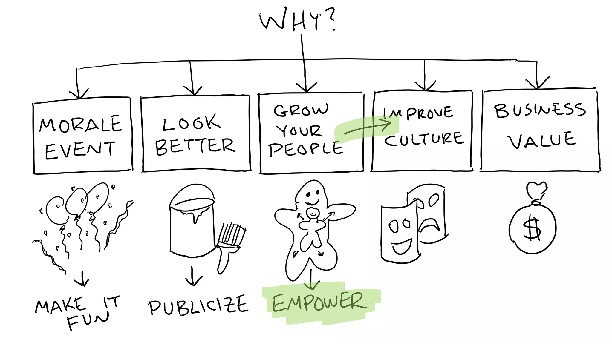 C5: The Innovation Decision Tree: Creating Pathways to Advance Innovation, Ed Essey