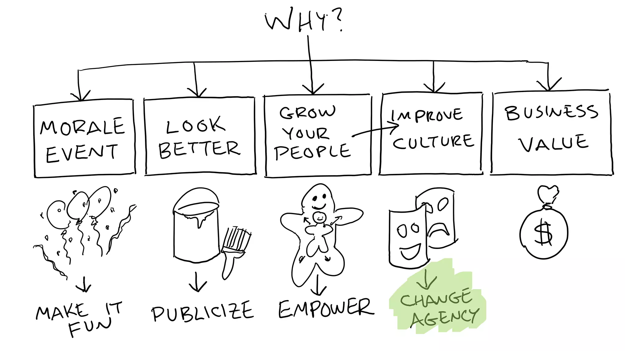 C5: The Innovation Decision Tree: Creating Pathways to Advance Innovation, Ed Essey