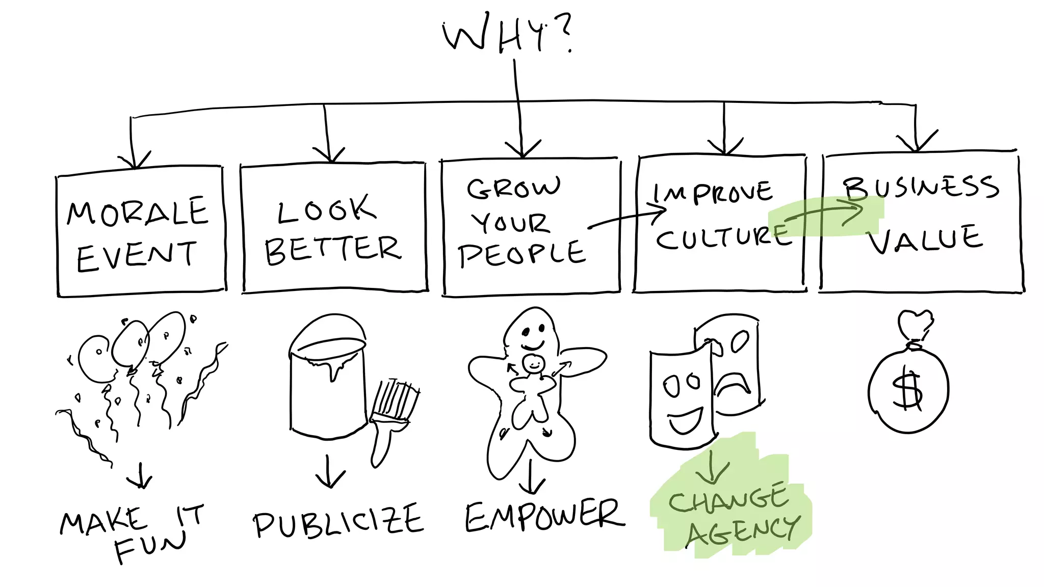 C5: The Innovation Decision Tree: Creating Pathways to Advance Innovation, Ed Essey