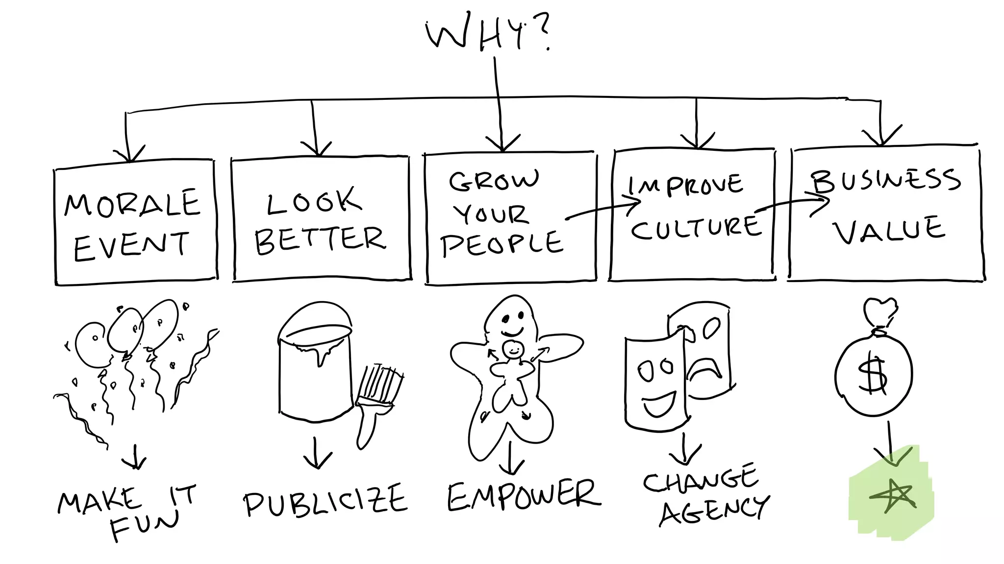 C5: The Innovation Decision Tree: Creating Pathways to Advance Innovation, Ed Essey