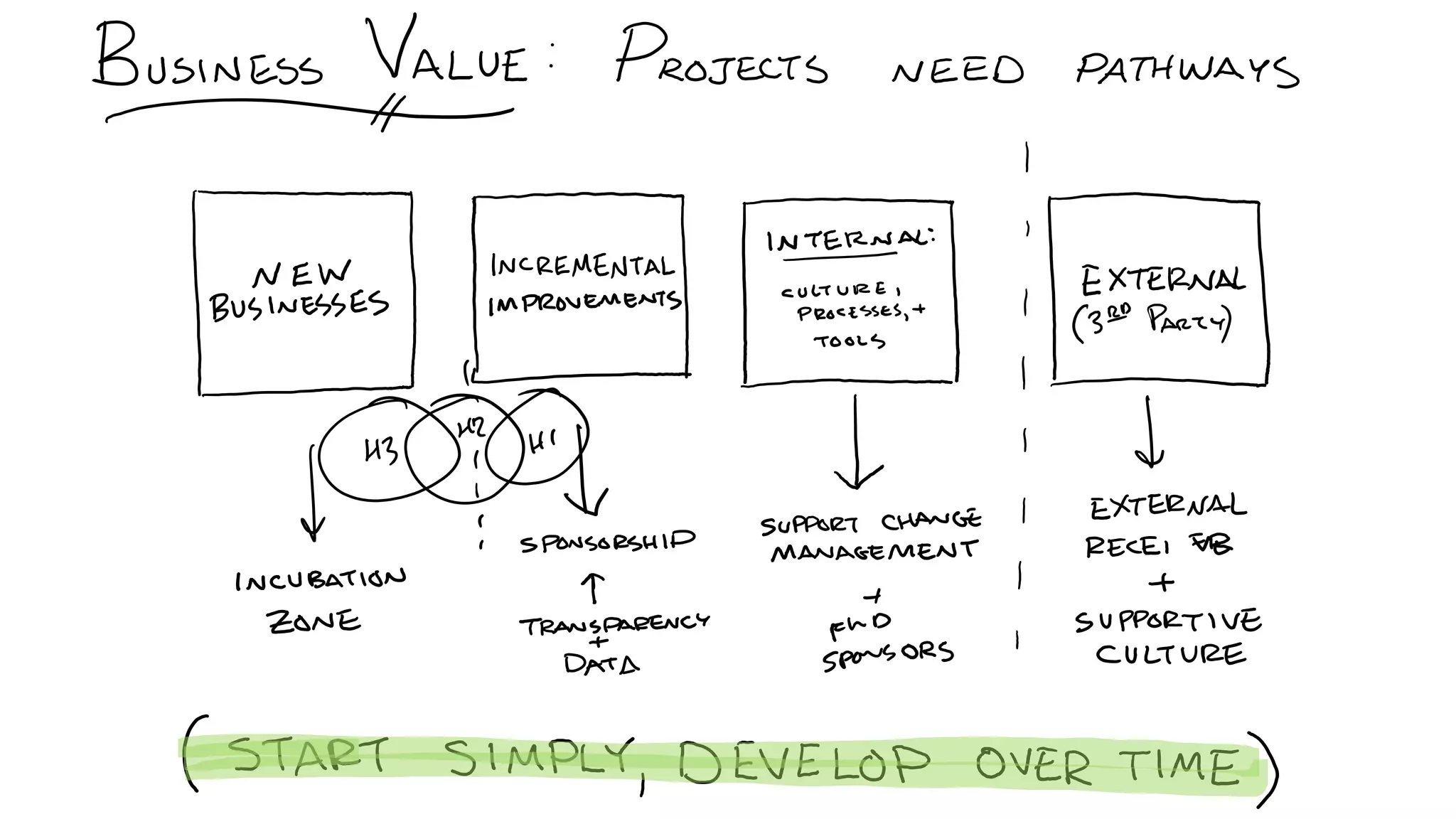 C5: The Innovation Decision Tree: Creating Pathways to Advance Innovation, Ed Essey