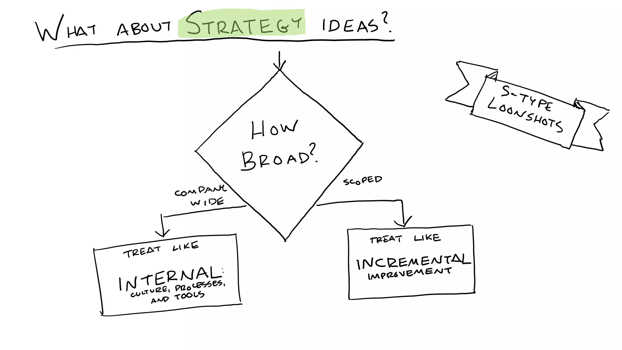 C5: The Innovation Decision Tree: Creating Pathways to Advance Innovation, Ed Essey