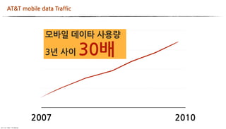 ATTmobiledataTraffic


                      40000

                               모바일데이타사용량
                      30000
                               3년사이   30배
                      20000




                      10000




                          0



                     2007                                           2010
	      	    	 
 
