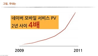 그럼,국내는


                    40000




                네이버모바일서비스PV
                    30000



                2년사이
                    20000
                                       4배
                    10000




                        0



                    2009                              2011
	     	    	 
 