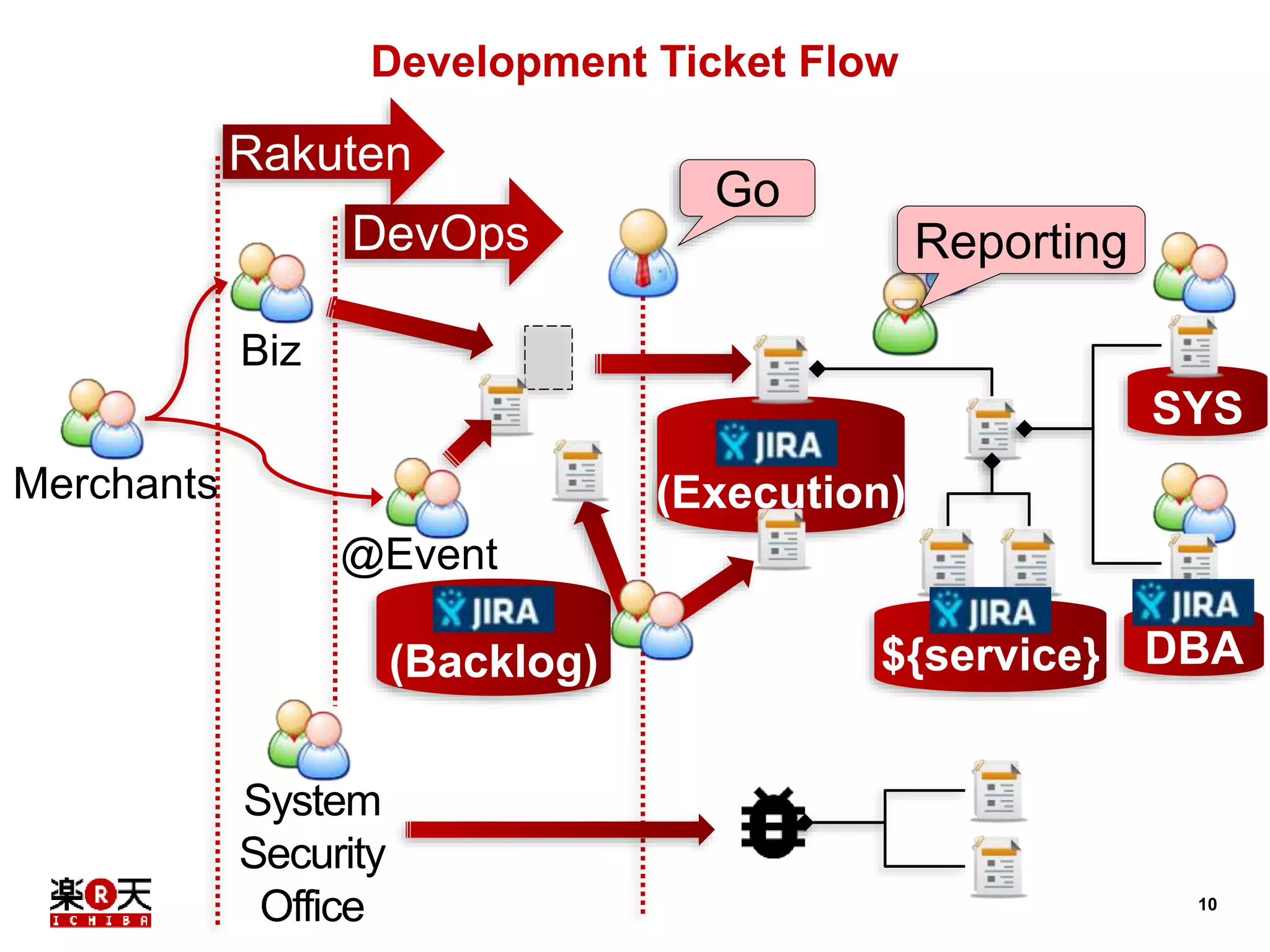10 
Development Ticket Flow 
(Backlog) 
(Execution) 
${service} 
Merchants 
@Event 
Biz 
Go 
SYS 
DBA 
System 
Security 
Office 
Reporting 
Rakuten 
DevOps 
 