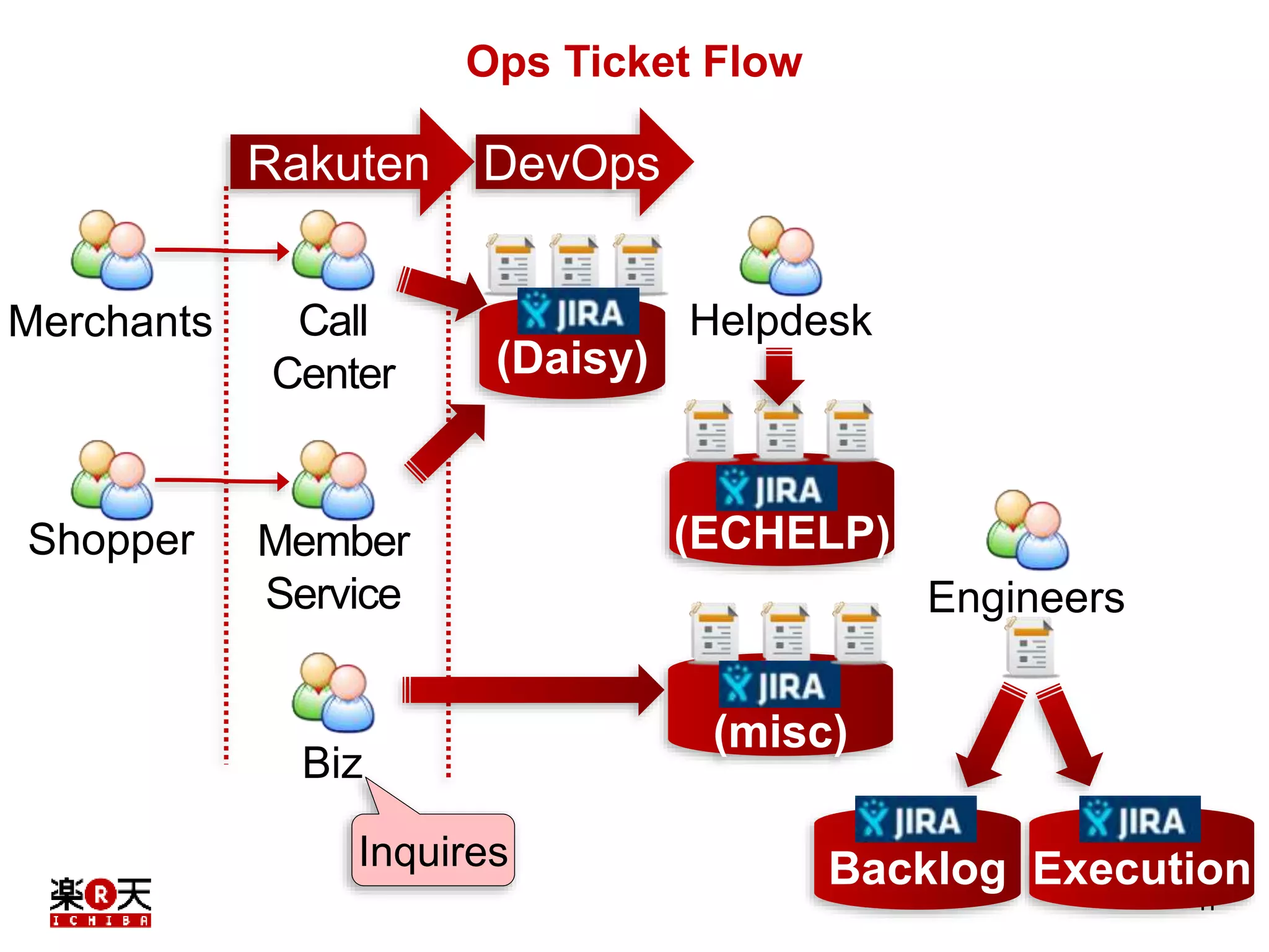 11 
Ops Ticket Flow 
Backlog Execution 
Merchants 
Shopper 
Rakuten DevOps 
Call 
Center 
Helpdesk 
Member 
Service 
(Daisy) 
(ECHELP) 
Engineers 
Biz 
(misc) 
Inquires 
 
