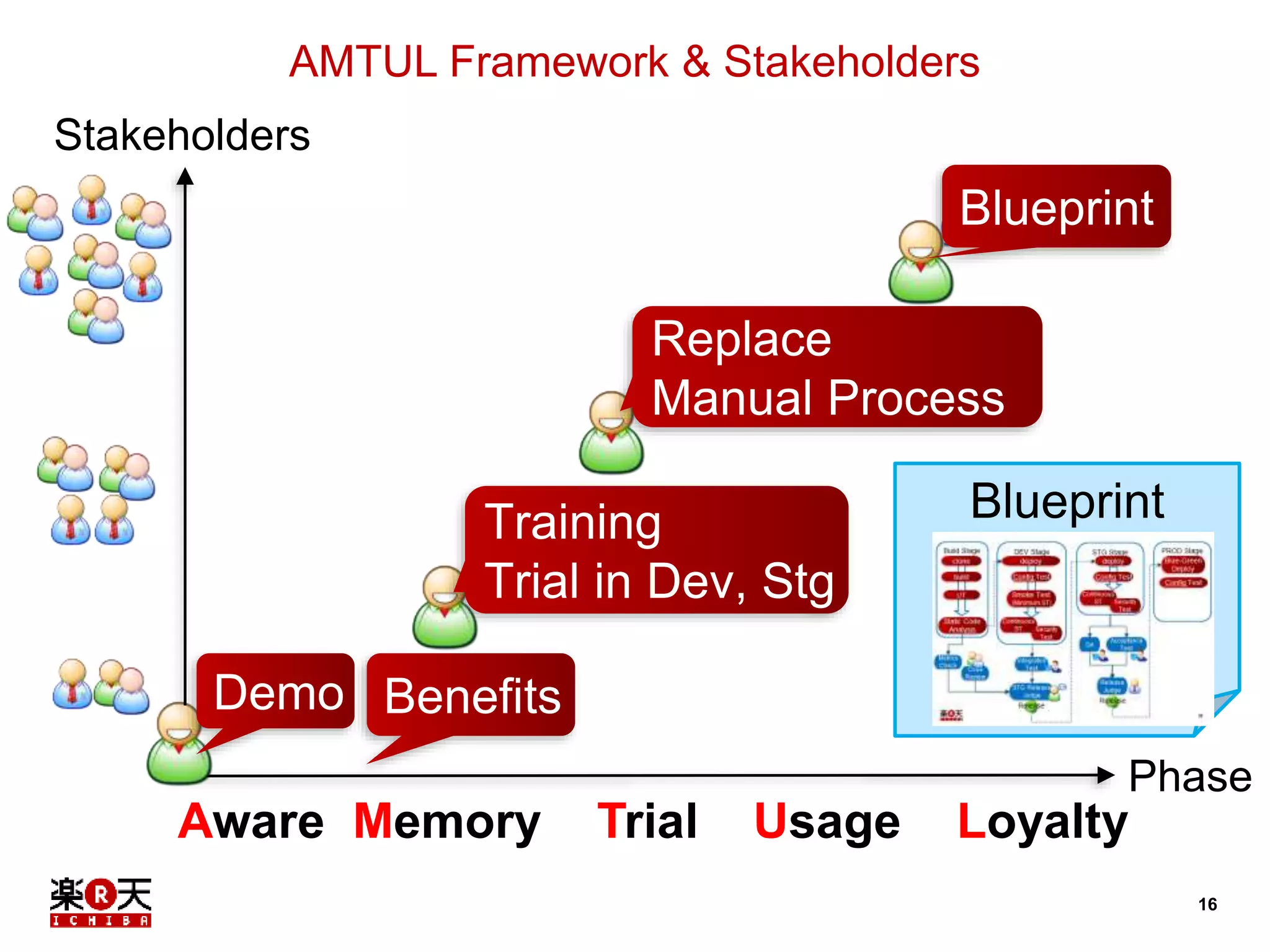 Blueprint 
Phase 
16 
AMTUL Framework & Stakeholders 
Stakeholders 
Replace 
Manual Process 
Training 
Trial in Dev, Stg 
Demo Benefits 
Blueprint 
Aware Memory Trial Usage Loyalty 
 