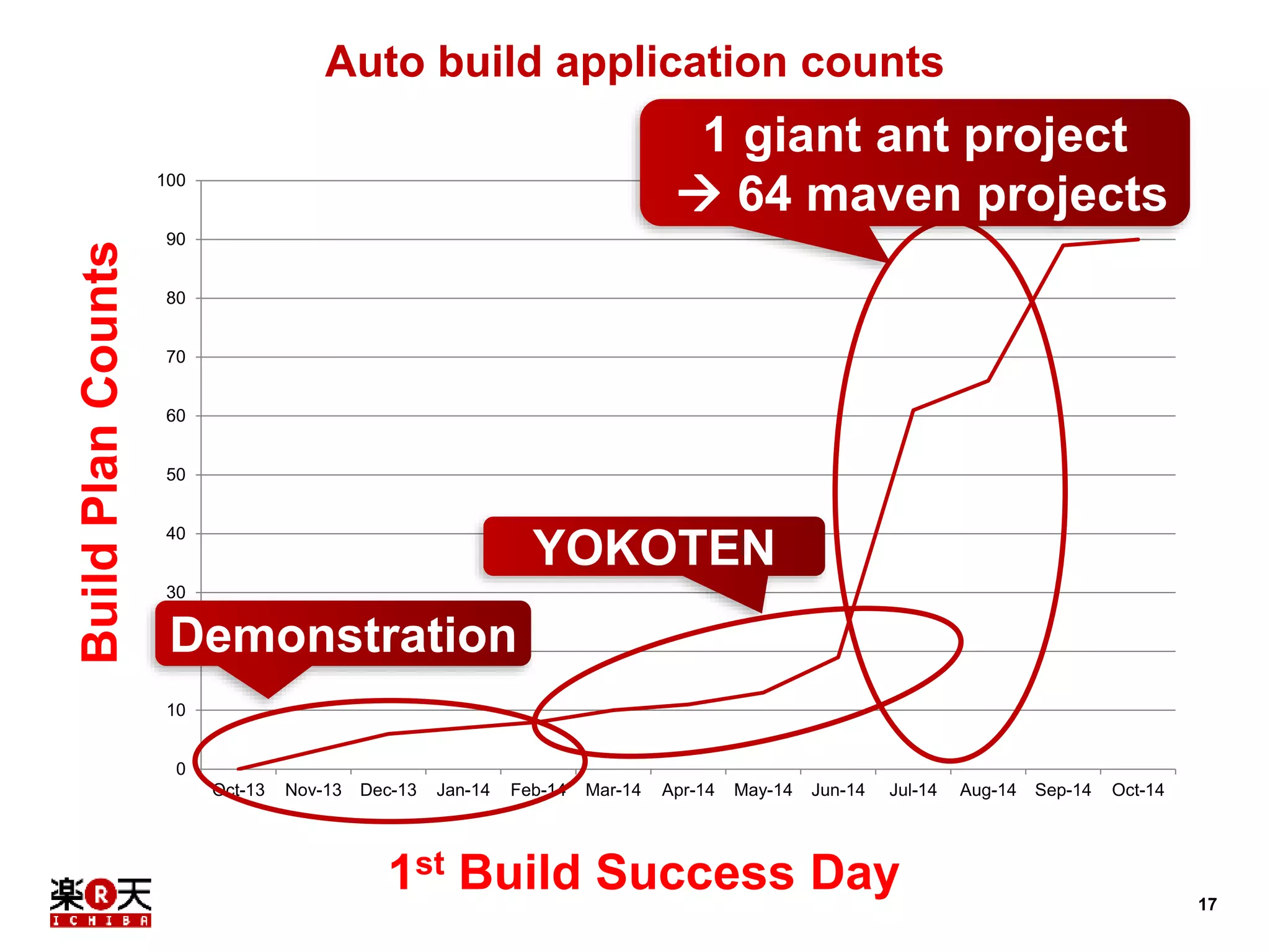 17 
Auto build application counts 
100 
90 
80 
70 
60 
50 
40 
30 
Demonstration 
20 
10 
0 
1 giant ant project 
 64 maven projects 
YOKOTEN 
Oct-13 Nov-13 Dec-13 Jan-14 Feb-14 Mar-14 Apr-14 May-14 Jun-14 Jul-14 Aug-14 Sep-14 Oct-14 
1st Build Success Day 
Build Plan Counts 
 