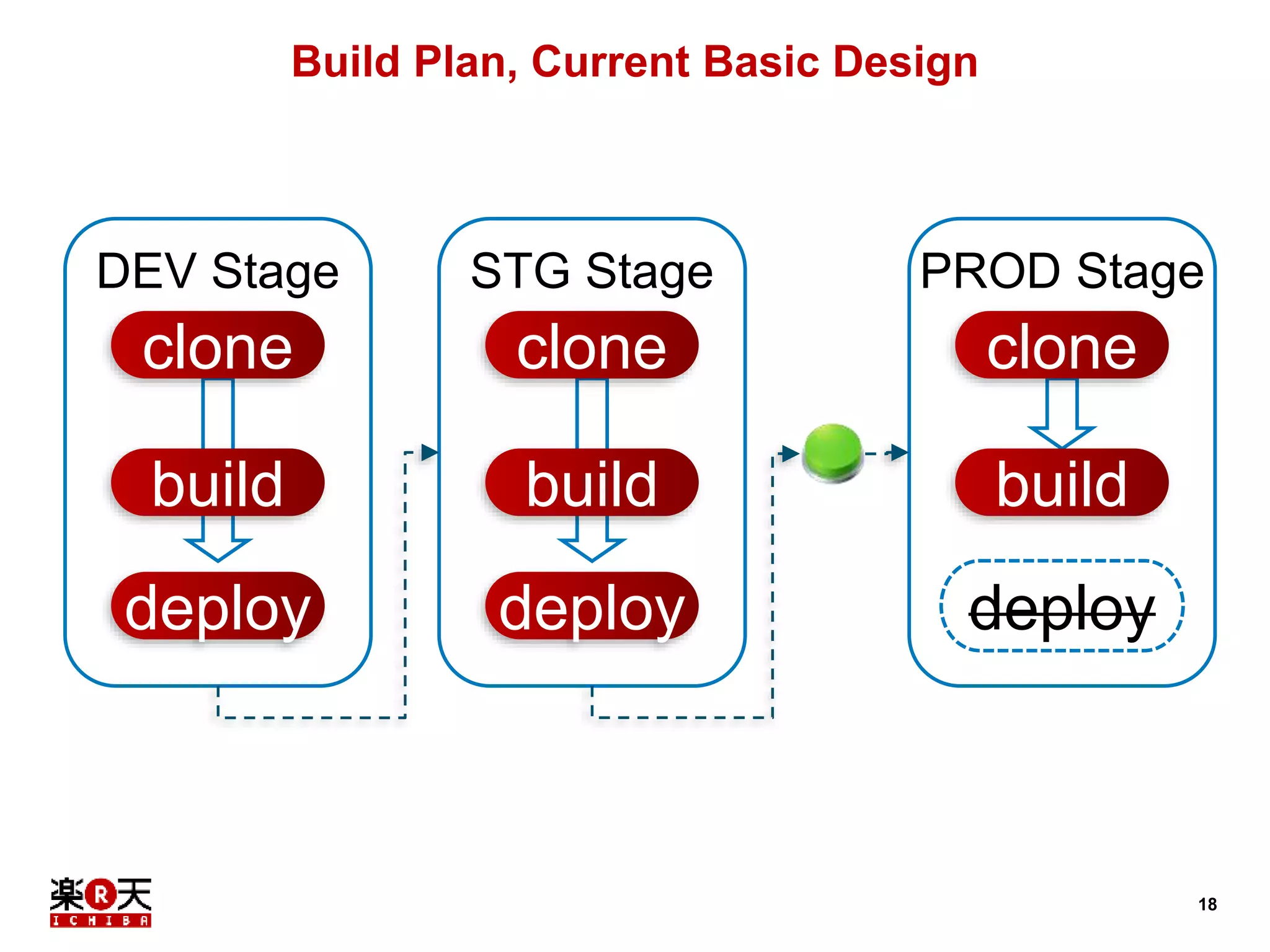 18 
Build Plan, Current Basic Design 
DEV Stage 
clone 
build 
deploy 
STG Stage 
clone 
build 
deploy 
PROD Stage 
clone 
build 
deploy 
 