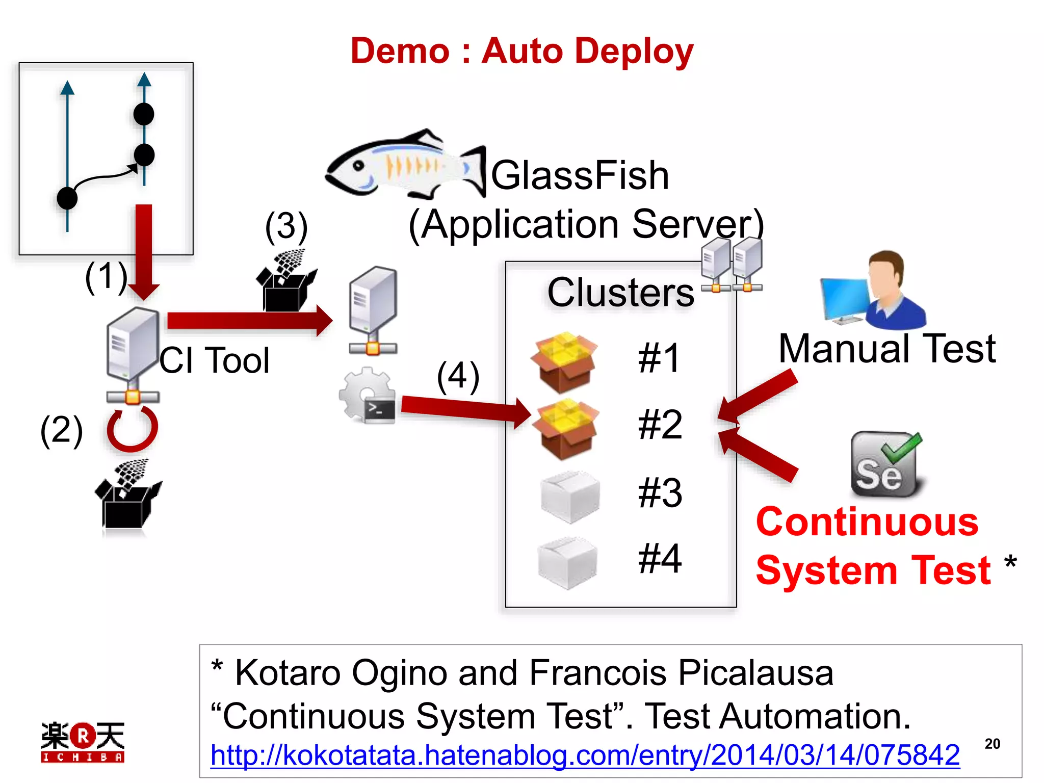 20 
Demo : Auto Deploy 
GlassFish 
(Application Server) 
Clusters 
#1 
#2 
#3 
#4 
Manual Test 
Continuous 
System Test * 
(3) 
(2) 
(4) 
* Kotaro Ogino and Francois Picalausa 
“Continuous System Test”. Test Automation. 
http://kokotatata.hatenablog.com/entry/2014/03/14/075842 
(1) 
CI Tool 
 