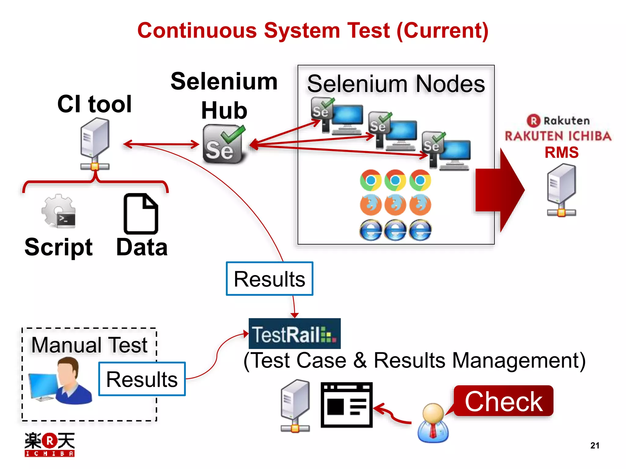 21 
Continuous System Test (Current) 
Selenium 
Hub 
(Test Case & Results Management) 
CI tool 
Data 
RMS 
Selenium Nodes 
Script 
Results 
Check 
Manual Test 
Results 
 