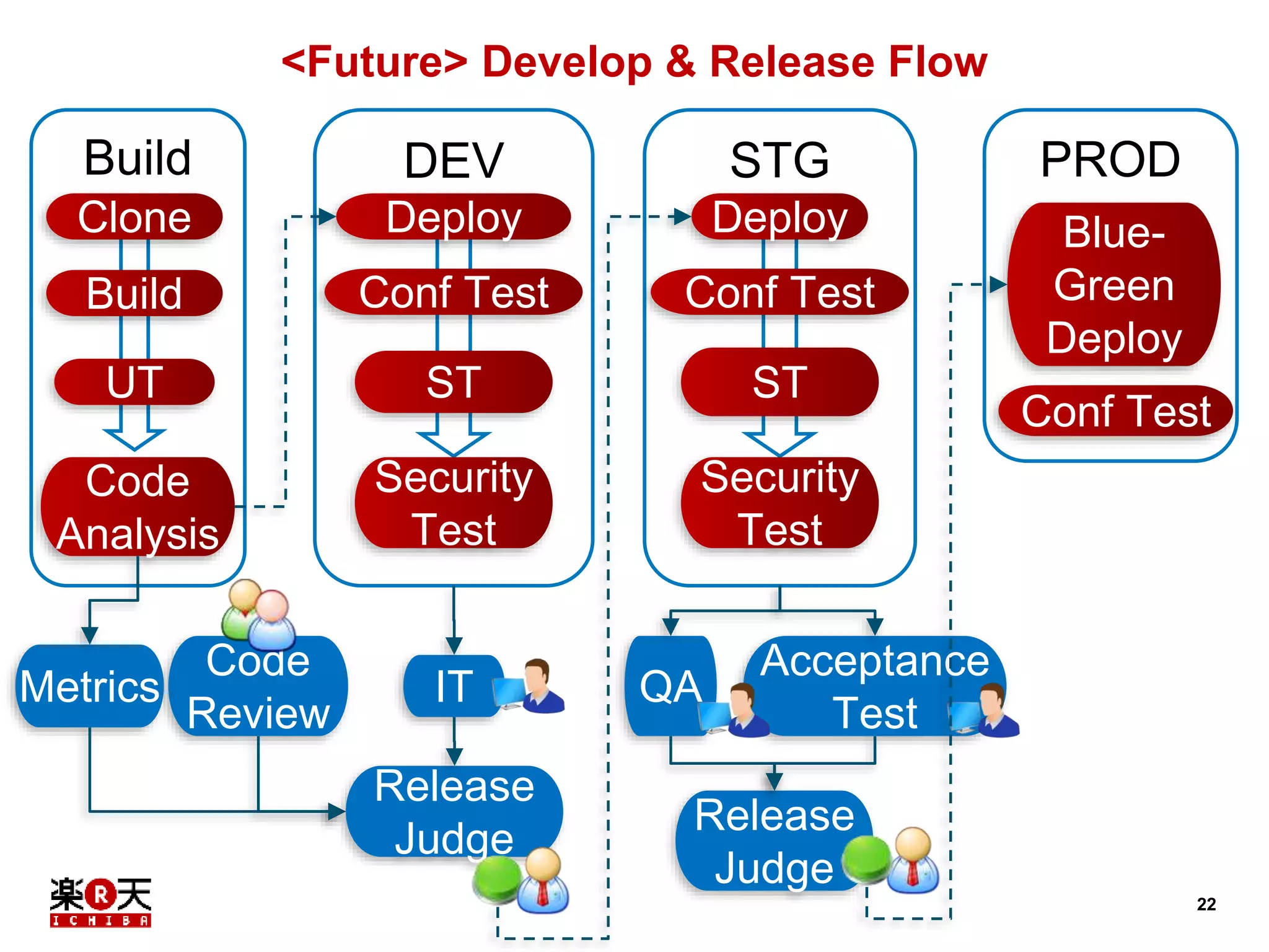 22 
<Future> Develop & Release Flow 
STG 
Conf Test 
QA 
Build DEV 
IT 
Acceptance 
Test 
Release 
Judge 
PROD 
Blue- 
Green 
Deploy 
Clone 
Build 
UT 
Code 
Analysis 
Deploy 
Conf Test 
Conf Test 
Deploy 
ST 
Code 
Review 
Metrics 
Release 
Judge 
Security 
Test 
ST 
Security 
Test 
 