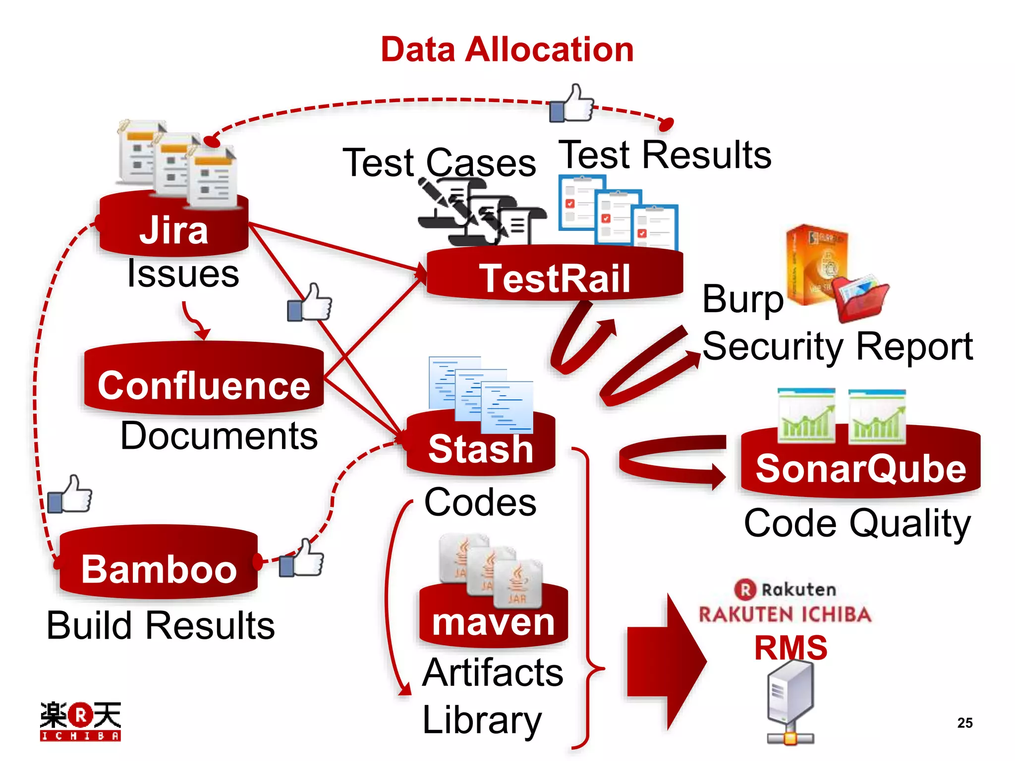 25 
Data Allocation 
Jira 
Test Cases Test Results 
Stash 
Codes 
maven 
Confluence 
SonarQube 
Code Quality 
Artifacts 
Library 
Issues 
Documents 
RMS 
Bamboo 
Burp 
Security Report 
Build Results 
TestRail 
 