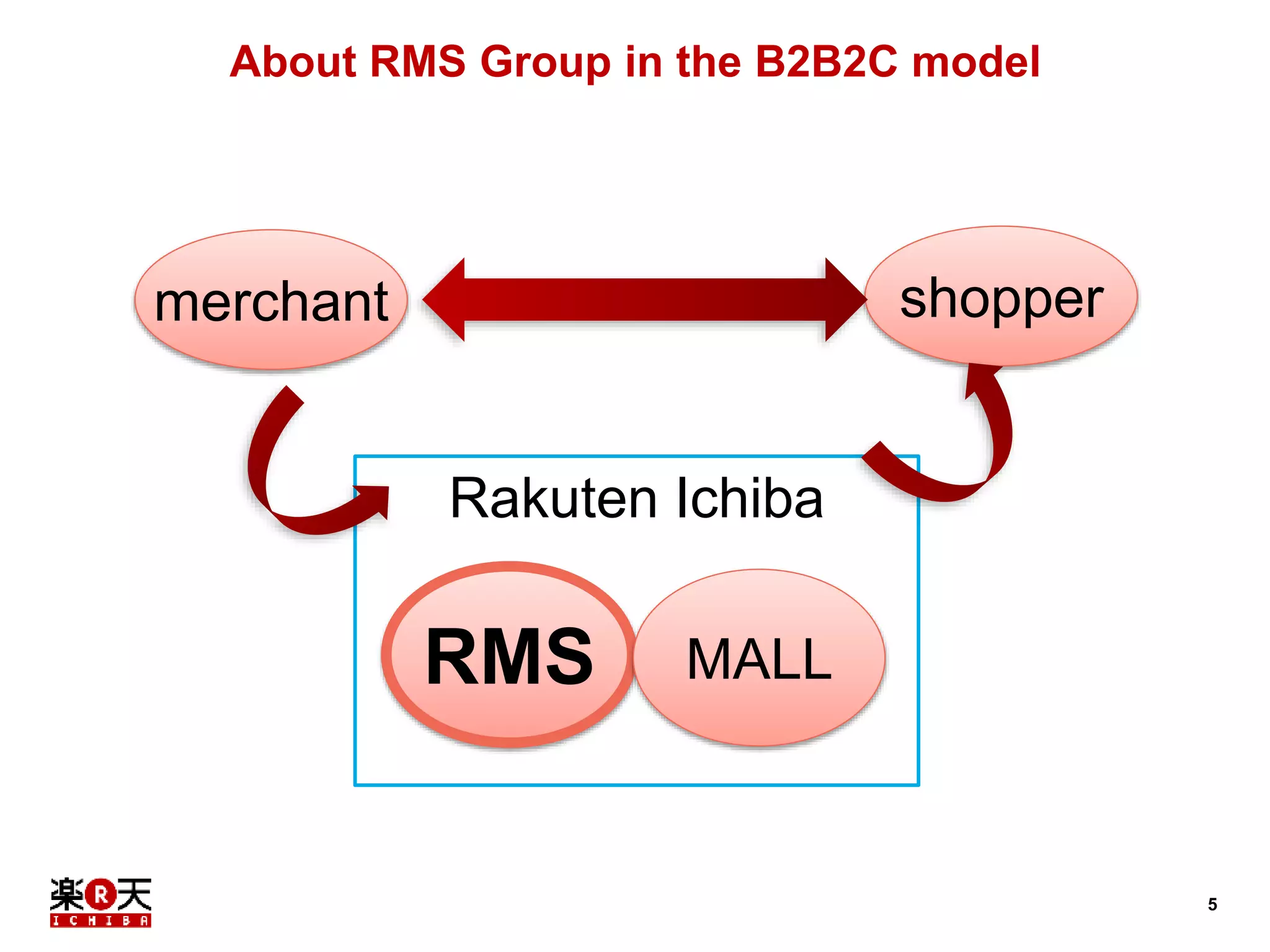 5 
About RMS Group in the B2B2C model 
merchant shopper 
Rakuten Ichiba 
RMS 
MALL 
 