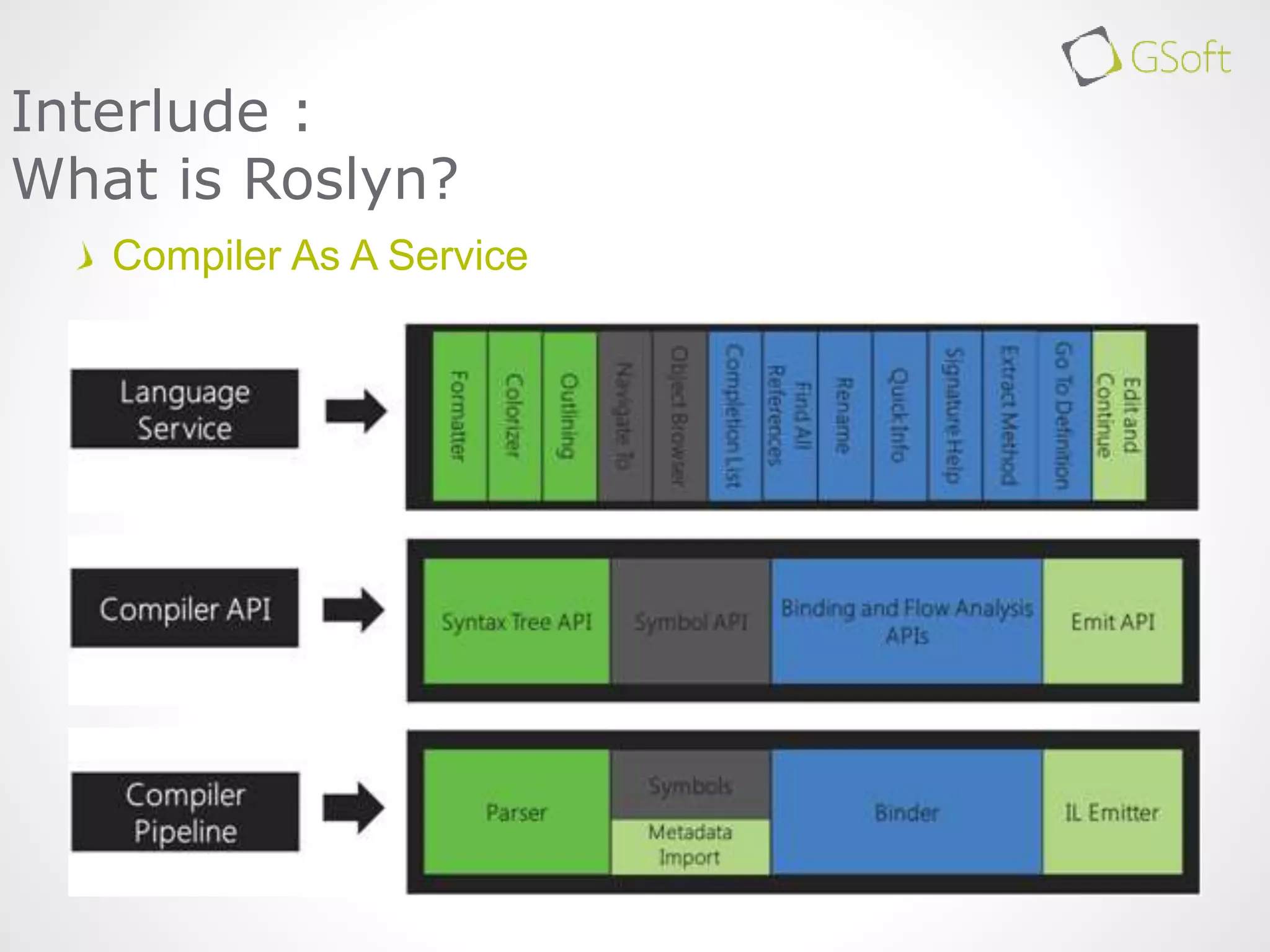 Compiler As A Service
Interlude :
What is Roslyn?
 