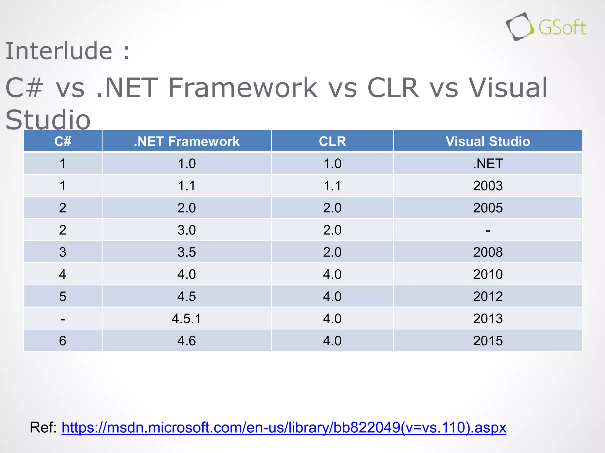 C# .NET Framework CLR Visual Studio
1 1.0 1.0 .NET
1 1.1 1.1 2003
2 2.0 2.0 2005
2 3.0 2.0 -
3 3.5 2.0 2008
4 4.0 4.0 2010
5 4.5 4.0 2012
- 4.5.1 4.0 2013
6 4.6 4.0 2015
Interlude :
C# vs .NET Framework vs CLR vs Visual
Studio
Ref: https://msdn.microsoft.com/en-us/library/bb822049(v=vs.110).aspx
 