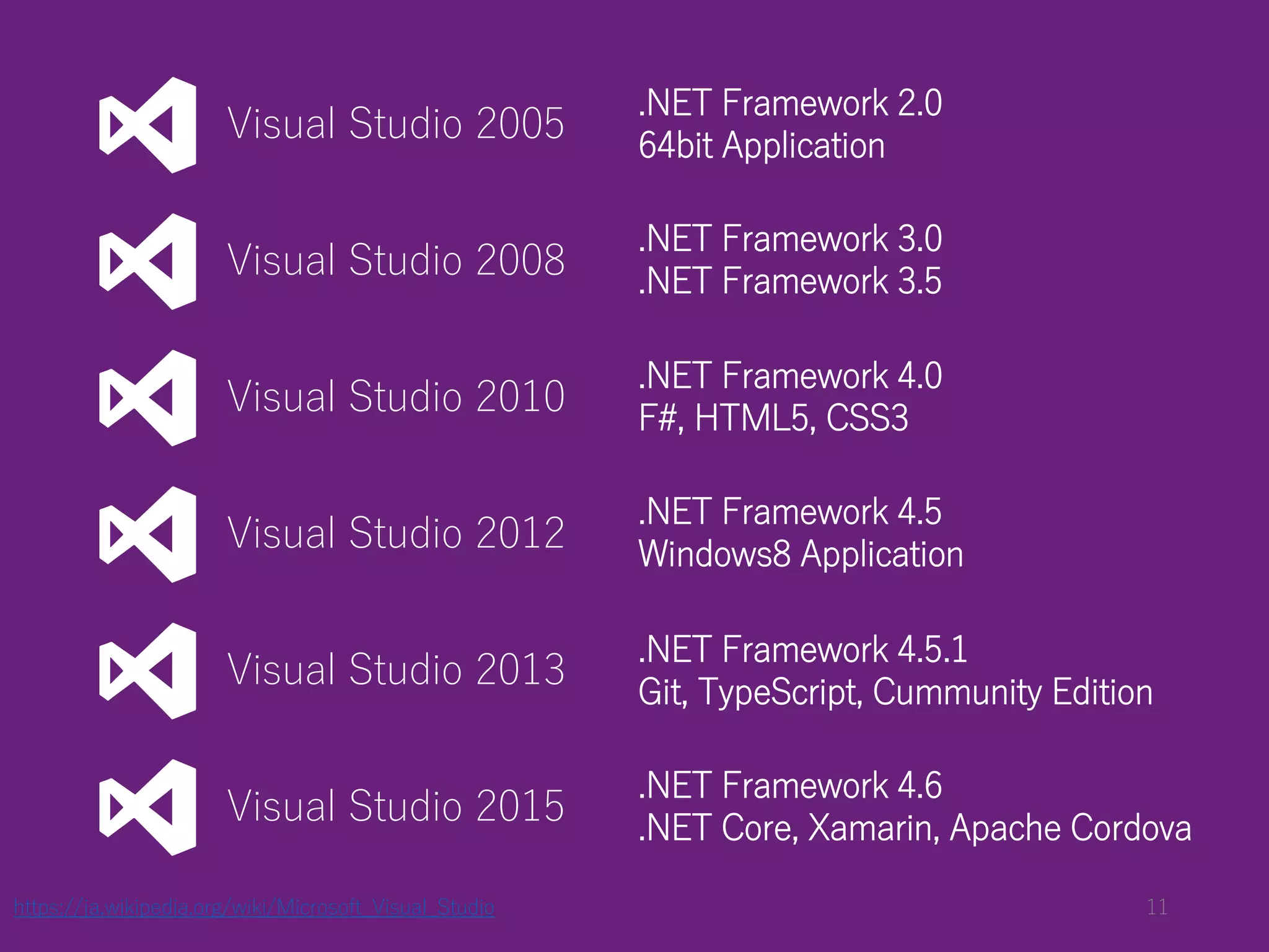 https://ja.wikipedia.org/wiki/Microsoft_Visual_Studio
Visual Studio 2005
.NET Framework 2.0
64bit Application
Visual Studio 2008
.NET Framework 3.0
.NET Framework 3.5
Visual Studio 2010
.NET Framework 4.0
F#, HTML5, CSS3
Visual Studio 2012
.NET Framework 4.5
Windows8 Application
Visual Studio 2013
.NET Framework 4.5.1
Git, TypeScript, Cummunity Edition
Visual Studio 2015
.NET Framework 4.6
.NET Core, Xamarin, Apache Cordova
11
 