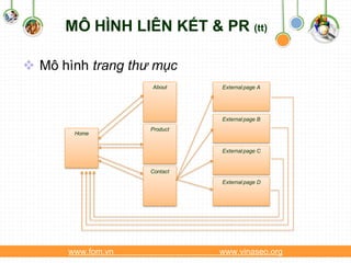 MÔ HÌNH LIÊN KẾT & PR (tt)

 Mô hình trang thư mục
                   About     External page A




                             External page B
                   Product
       Home


                             External page C


                   Contact
                             External page D




      www.fom.vn             www.vinaseo.org
 
