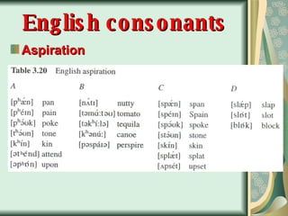 English consonants Aspiration 