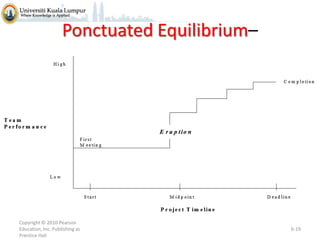 Ponctuated Equilibrium–

Copyright © 2010 Pearson
Education, Inc. Publishing as
Prentice Hall

6-19

 