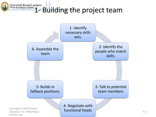 1- Building the project team
1- Identify
necessary skills
sets.
6- Assemble the
team

2- Identify the
people who match
skills.

5- Builds in
fallback positions.

3- Talk to potential
team members

Copyright © 2010 Pearson
Education, Inc. Publishing as
Prentice Hall

4- Negotiate with
functional heads

6-2

 
