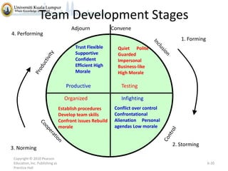 Team Development Stages
4. Performing

Adjourn

1. Forming
Trust Flexible
Supportive
Confident
Efficient High
Morale

Productive
Organized
Establish procedures
Develop team skills
Confront issues Rebuild
morale

3. Norming
Copyright © 2010 Pearson
Education, Inc. Publishing as
Prentice Hall

Convene

Quiet Polite
Guarded
Impersonal
Business-like
High Morale

Testing
Infighting
Conflict over control
Confrontational
Alienation Personal
agendas Low morale

2. Storming
6-20

 