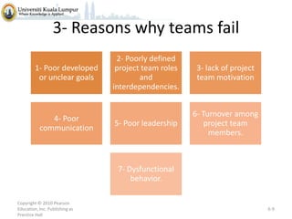 3- Reasons why teams fail
1- Poor developed
or unclear goals

4- Poor
communication

2- Poorly defined
project team roles
and
interdependencies.

3- lack of project
team motivation

5- Poor leadership

6- Turnover among
project team
members.

7- Dysfunctional
behavior.
Copyright © 2010 Pearson
Education, Inc. Publishing as
Prentice Hall

6-9

 