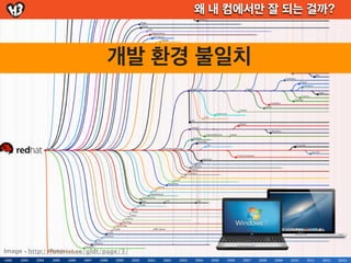 왜 내 컴에서만 잘 되는 걸까?



                                개발 환경 불일치




Image - http://futurist.se/gldt/page/3/
 