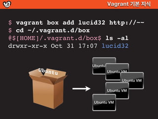 Vagrant 기본 지식


$ vagrant box add lucid32 http://~~
$ cd ~/.vagrant.d/box
@$[HOME]/.vagrant.d/box$ ls -al
drwxr-xr-x Oct 31 17:07 lucid32

                     Ubuntu VM
       Ubunt               Ubuntu VM
               u
                                  Ubuntu VM

                           Ubuntu VM


                      Ubuntu VM
 