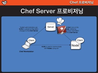 Chef 프로비저닝

Chef Server 프로비저닝
 