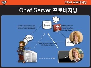 Chef 프로비저닝

Chef Server 프로비저닝




             VM
 
