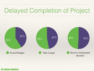 Delayed Completion of Project
59%
41%
Exceed Budget
53%
47%
Take Longer
49% 51%
Receive Anticipated
Beneﬁts
 