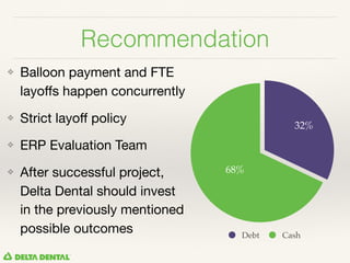 Recommendation
❖ Balloon payment and FTE
layoﬀs happen concurrently

❖ Strict layoﬀ policy

❖ ERP Evaluation Team

❖ After successful project,
Delta Dental should invest
in the previously mentioned
possible outcomes
68%
32%
Debt Cash
 