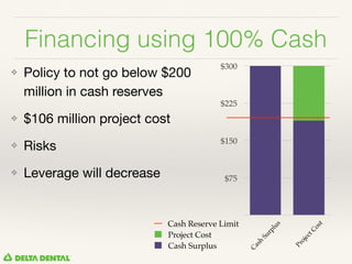 Financing using 100% Cash
❖ Policy to not go below $200
million in cash reserves

❖ $106 million project cost

❖ Risks

❖ Leverage will decrease $75
$150
$225
$300
C
ash
Surplus
ProjectC
ost
Cash Surplus
Project Cost
Cash Reserve Limit
 