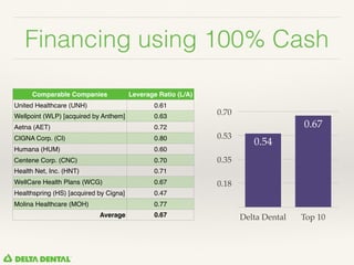 Financing using 100% Cash
Comparable Companies Leverage Ratio (L/A)
United Healthcare (UNH) 0.61
Wellpoint (WLP) [acquired by Anthem] 0.63
Aetna (AET) 0.72
CIGNA Corp. (CI) 0.80
Humana (HUM) 0.60
Centene Corp. (CNC) 0.70
Health Net, Inc. (HNT) 0.71
WellCare Health Plans (WCG) 0.67
Healthspring (HS) [acquired by Cigna] 0.47
Molina Healthcare (MOH) 0.77
Average 0.67
0.18
0.35
0.53
0.70
Delta Dental Top 10
0.67
0.54
 